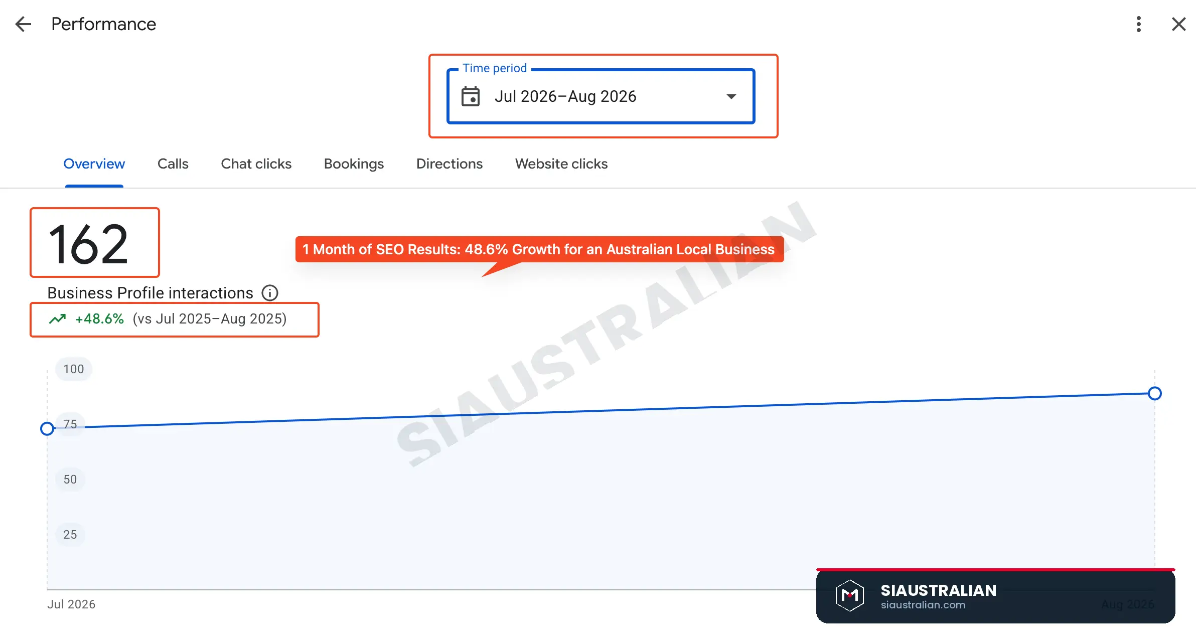 Google Business Profile interactions up 48.6 percent, 162 total, July to August 2026