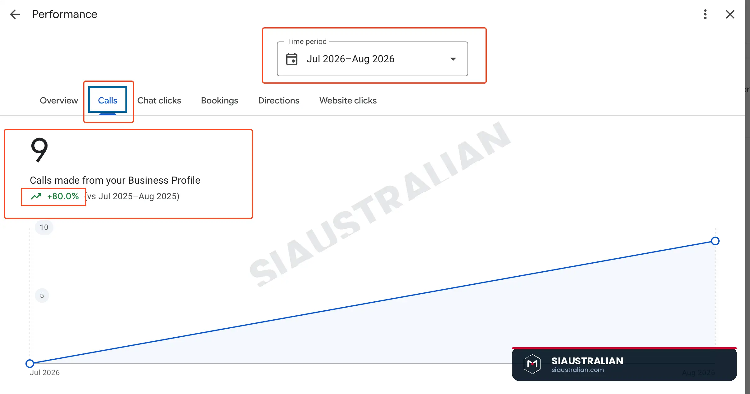 Calls made from the Google Business Profile up 80 percent, 9 calls