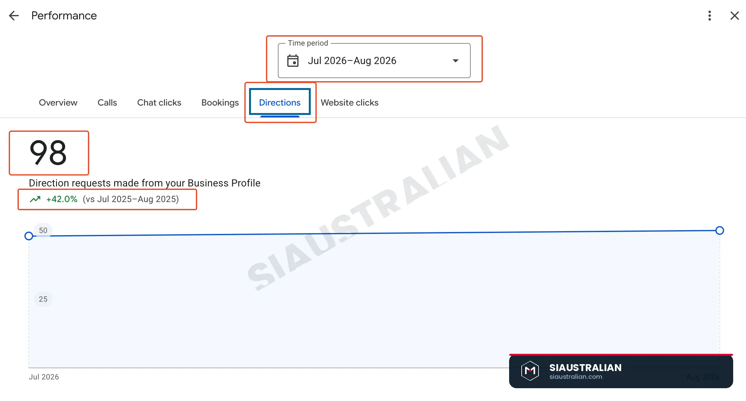 Direction requests from the Google Business Profile up 42 percent, 98 requests