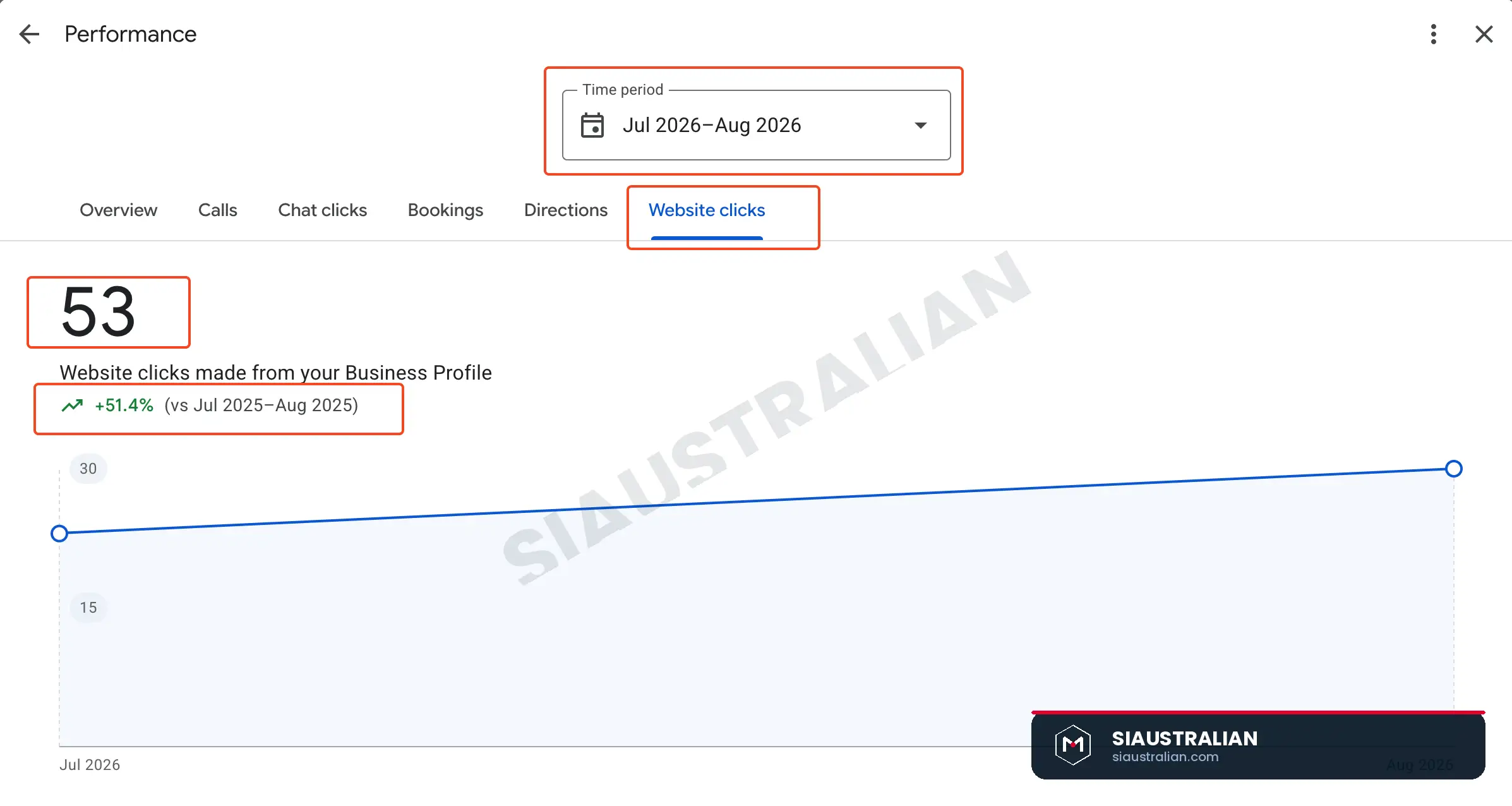 Website clicks from the Google Business Profile up 51.4 percent, 53 clicks
