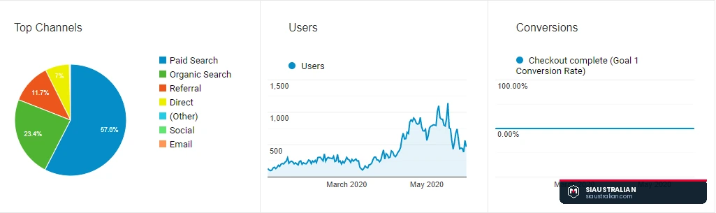 Ahrefs keyword rankings showing portable diesel generator at position 2