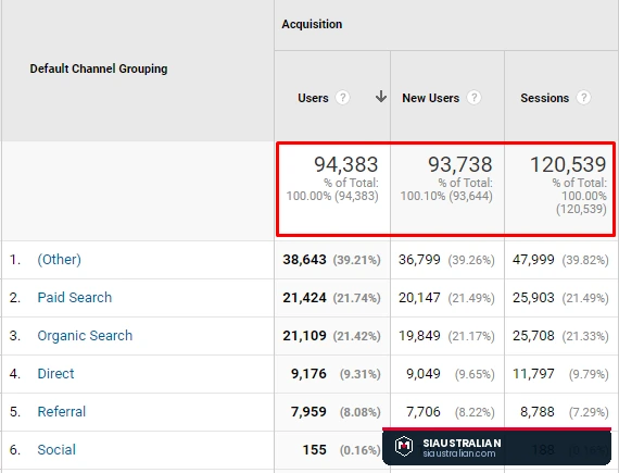 Ahrefs organic traffic 5.5K and traffic value 2.8K dollars