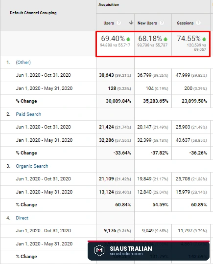 Google Analytics acquisition report showing 94,383 users after