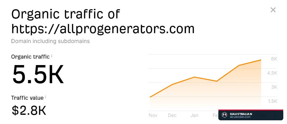 Google Analytics acquisition report showing 23,248 users before