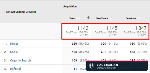 Google Analytics showing 20,477 users and 29,603 sessions after