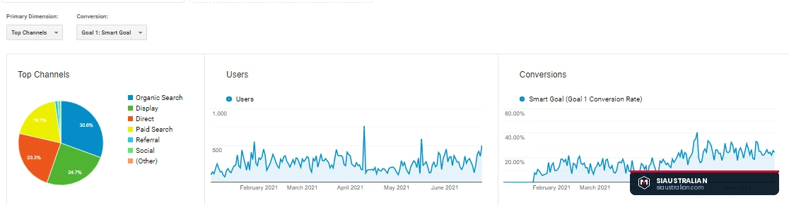 Google Analytics traffic overview for eshopbox
