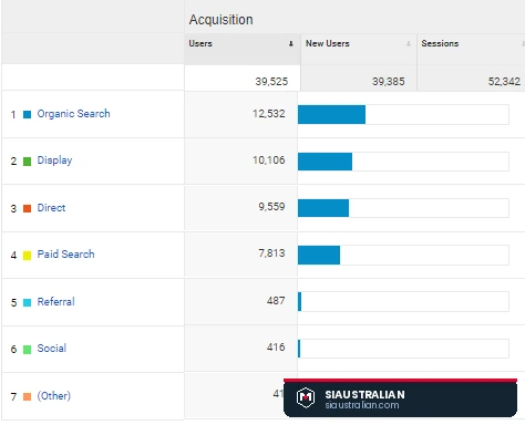 Google Analytics acquisition channels for eshopbox before the work