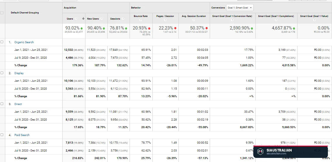 Google Analytics month by month comparison for eshopbox