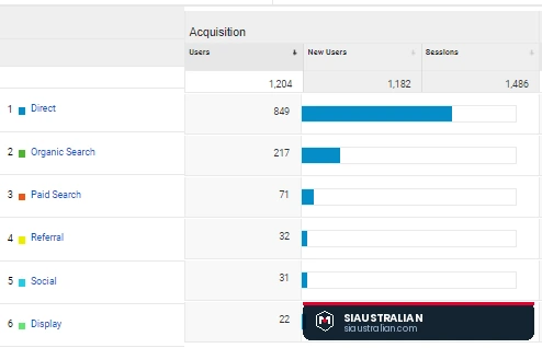 Google Analytics acquisition report for exhibitpeople